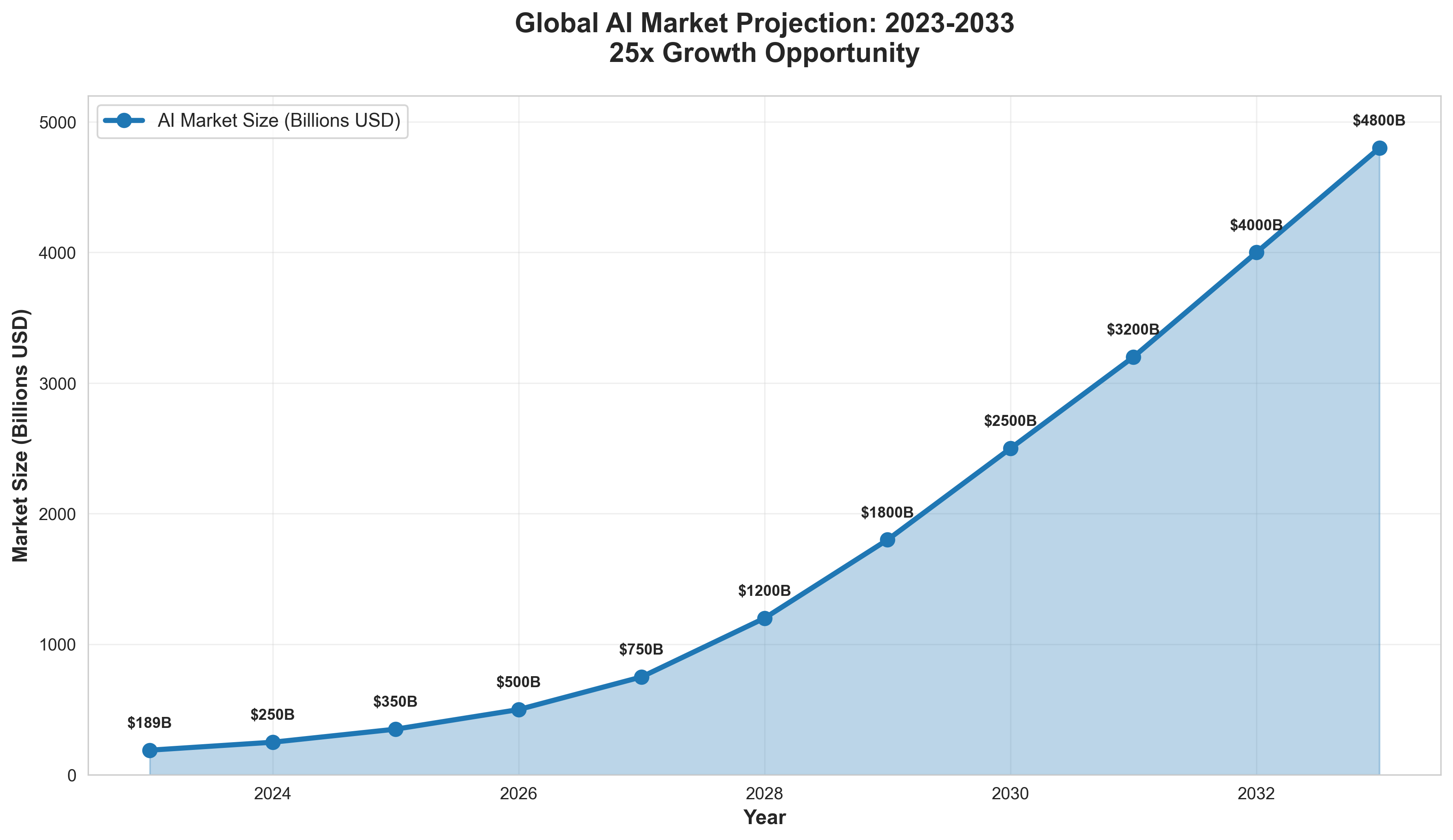 Global AI Market Growth Chart