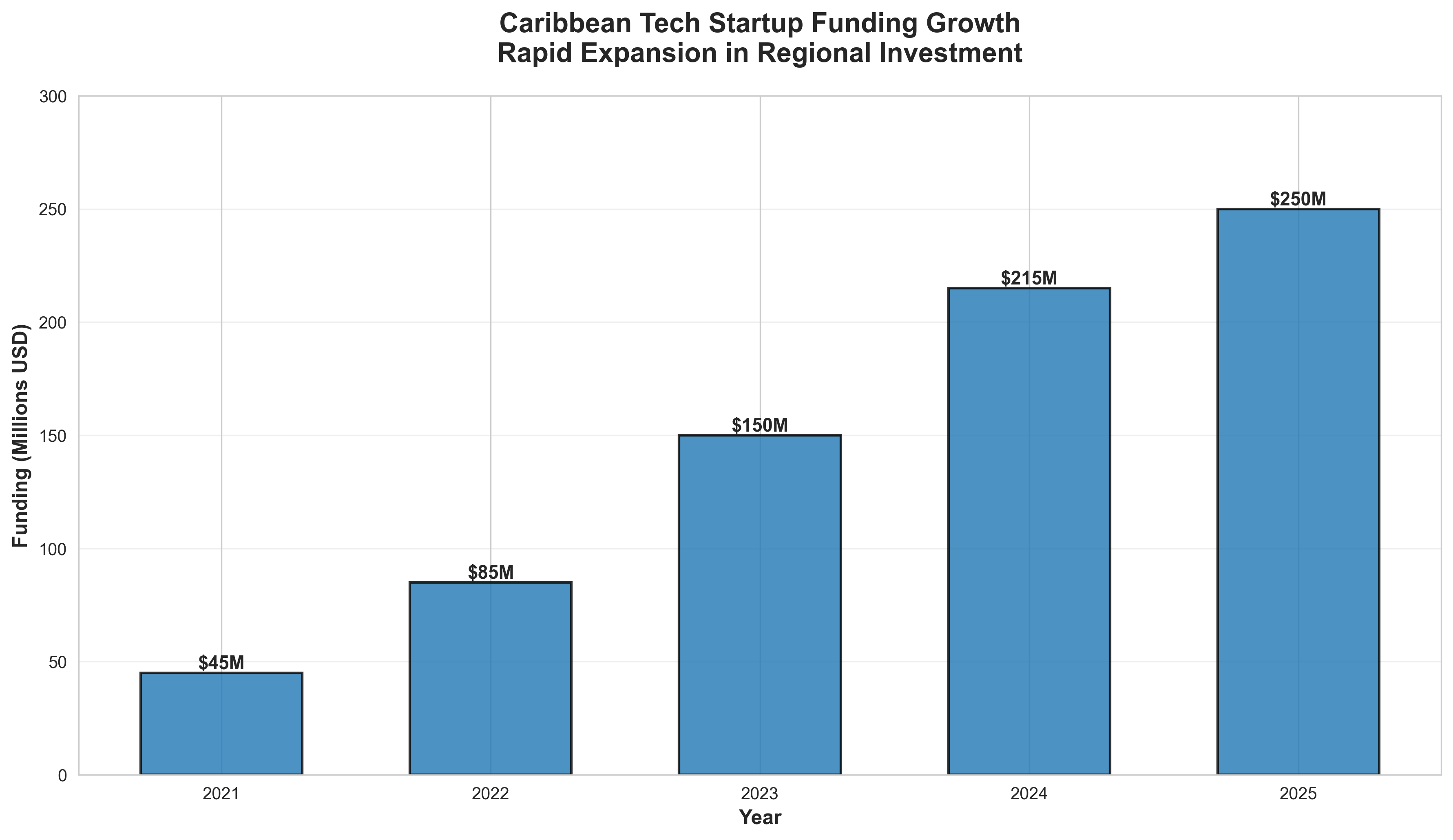 Caribbean Funding Growth