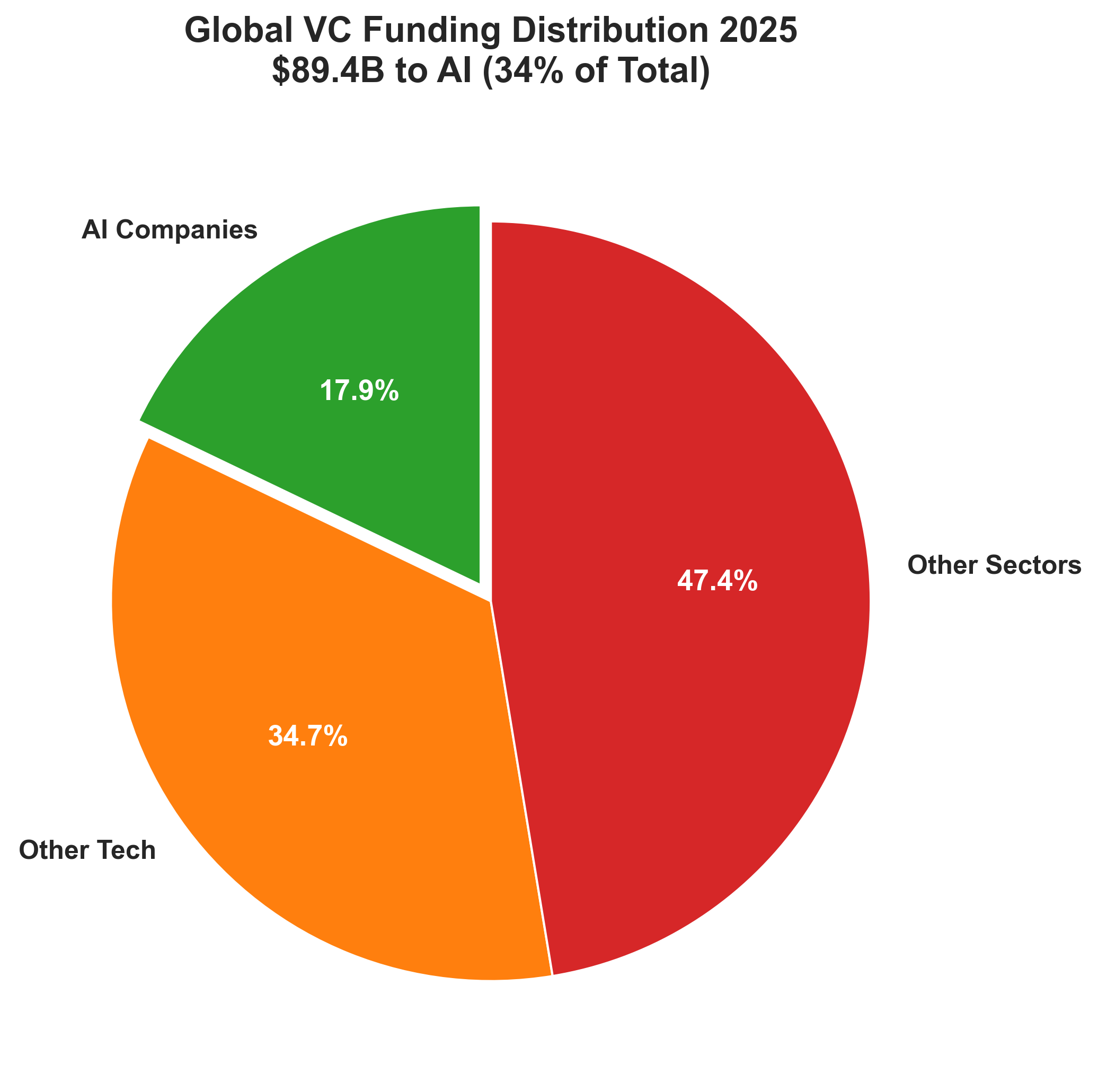 AI Funding Distribution Chart