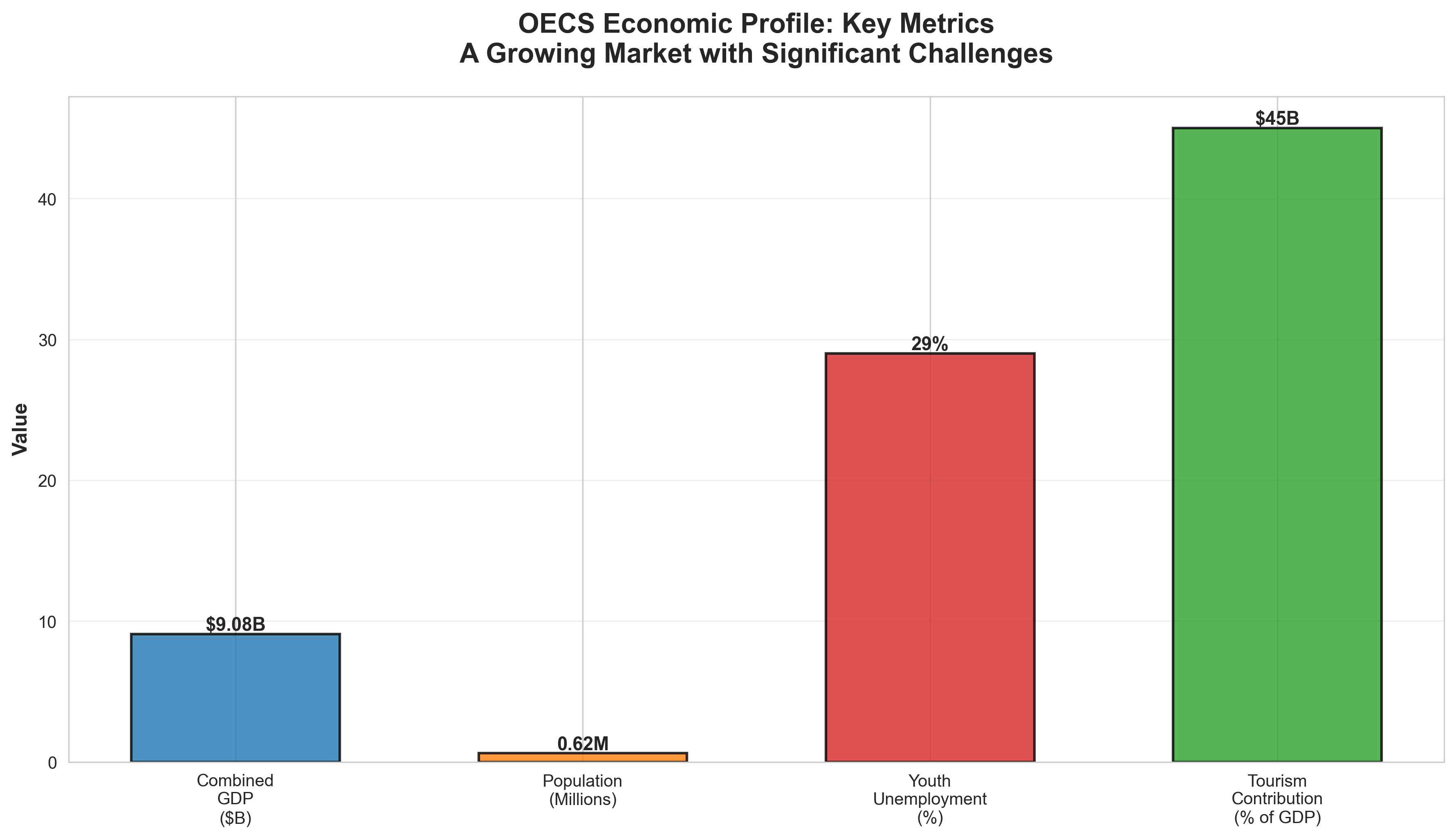OECS Economic Profile