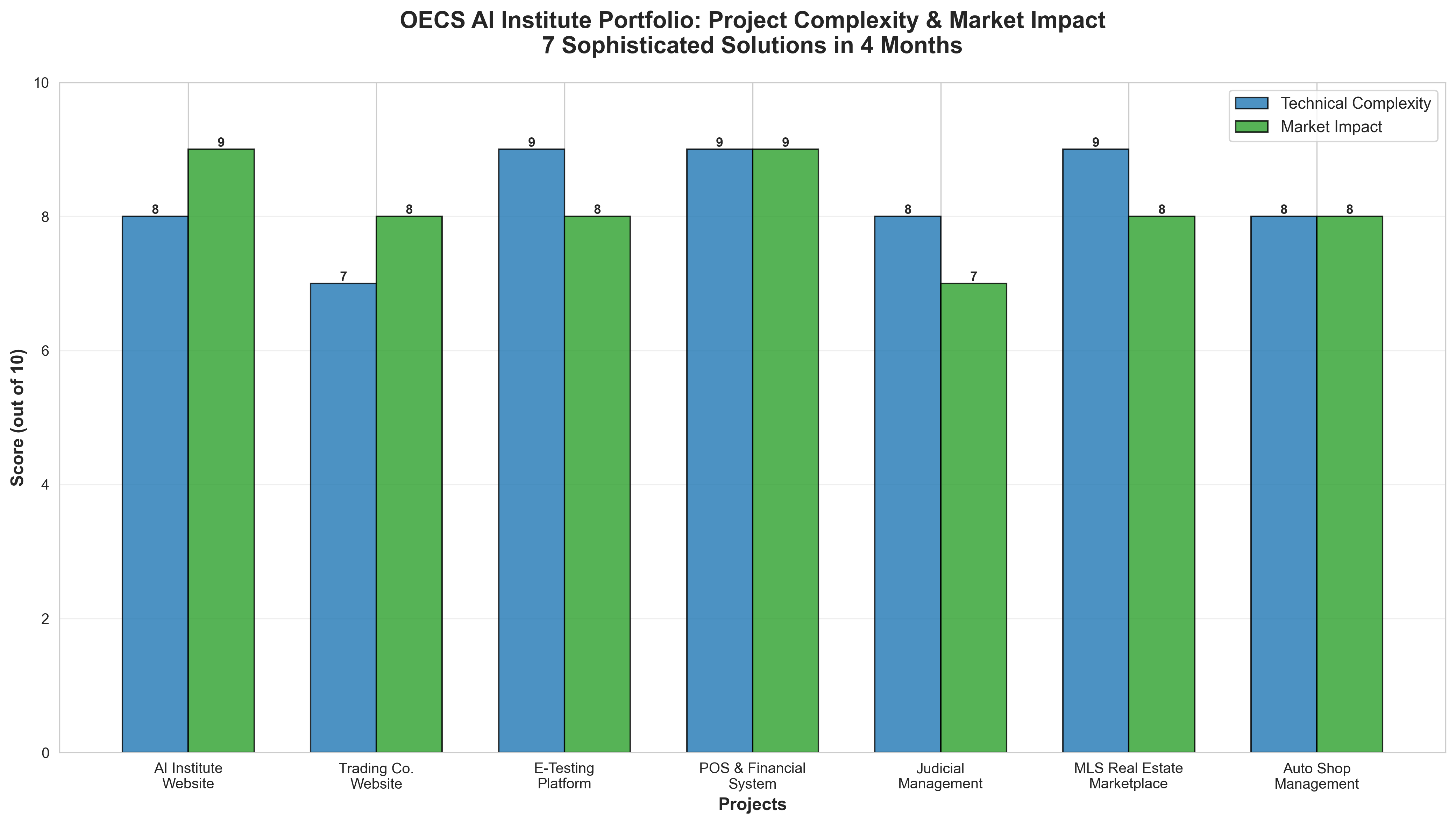 Project Complexity Chart